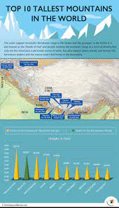 What Are The Top 10 Highest Tallest Mountains In The World Answers World Geography Indian History Facts World History Facts