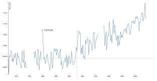 d3 js wrong position of horizontal and vertical focus lines