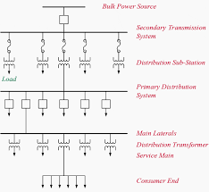 The Essentials Of Electrical Distribution Systems Every Engineer Should Know Eep