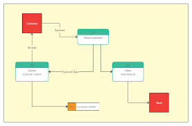 Banking System Data Flow Context Diagram Data Flow Diagram Flow Diagram Example Diagram