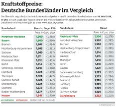 Mehr statistiken finden sie bei statista. Tanken In Nordrhein Westfalen Besonders Gunstig Insgesamt Aber Gestiegenes Preisniveau Presseportal