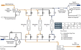 Adsorption Dehydration Two Tower Vs Three Tower System