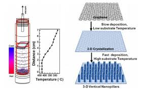 Nanograss Boosts The Efficiency Of Organic Solar Cells Solar Cell Nanotechnology Best Solar Panels