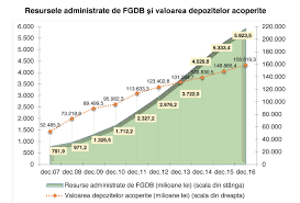Fondul de garantare a depozitelor bancare (fgdb). Fondul De Garantare A Depozitelor Bancare Mai Are De Recuperat CreanÅ£e De La Trei BÄƒnci Falimentare Din Sapte