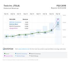 Tesla Q3 Financials Estimates My 99 6 Accurate Delivery