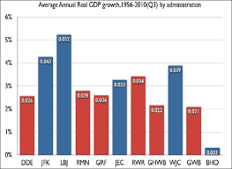Chart Economic Growth By President Msnbc