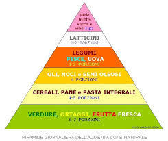 I legumi e il pesce sono le fonti di proteine da preferire, mentre la carne rossa e gli alimenti ad alto indice glicemico dovrebbero essere consumati con moderazione. Alimentazione Naturale Piramide Ma Non Torre Di Babele Ecco Quella Dell Alimentazione Naturale
