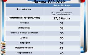 Sravnenie Rezultatov Ege Za Tri Poslednih Goda