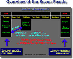 Feast Of Tabernacles Sukkot
