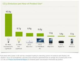 From Bulb To Smartphone Check The Per Hour Carbon Emissions For Each Product The Mere Fact Of Using These Will Add To Your Emissions Carbon Emissions Carbon