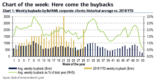 Hot Chart Buyback Season Approaches The Reformed Broker