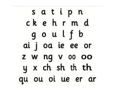 With jolly phonics the letter sounds are split into seven groups, with each group taking about a week to teach. What Is Jolly Phonics