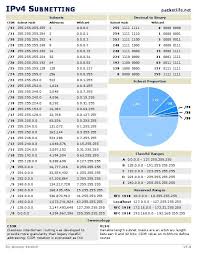 Ipv4 Subnetting It Stuff Computer Science Network Engineer Cisco Networking