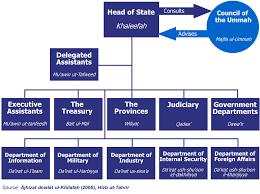 Khilafah Organisation Chart Khilafah Com