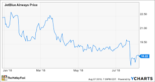 Why Im Not Selling Any Jetblue Stock The Motley Fool