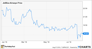 why im not selling any jetblue stock the motley fool