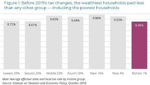 Maine Reaches Tax Fairness Milestone Itep