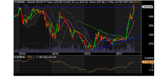 Nse Banking Index Breakout Three Year High Ascending