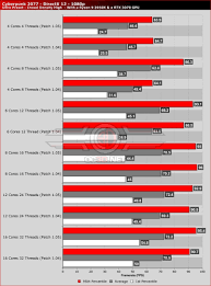 I was perfectly fine until one day i am looking at some settings and i noticed that it said i only had 4 cores. Cyberpunk 2077 Patch 1 05 Tested Is Ryzen Performance Boosted Better Performance For Ryzen But Not On All Cpu Models Software Oc3d Review
