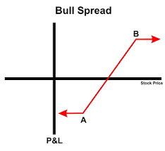 stock market charts options spread trading