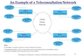 By using these new tools, they are able to extend their high quality service. Privileged Confidential Property Of Worldcare Health Malaysia Sdn Bhd 1 Asia Pacific Development Information Programme Telemedicine Creating An Ppt Download