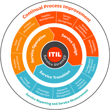 Pin On Itil