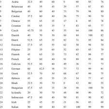 Pdf An Updated Evaluation Of Google Translate Accuracy
