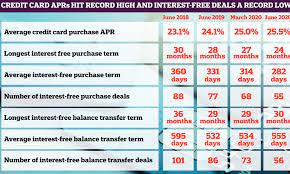 The prime rate rises and falls based on decisions the federal reserve makes, deane says. Credit Card Rates Hit Record High As Banks Squeeze Poorer Borrowers This Is Money
