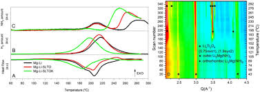 The amount of grams in two moles depends on the element or compound that you have two moles of. Improved Kinetic Behaviour Of Mg Nh 2 2 2lih Doped With Nanostructured K Modified Li X Ti Y O Z For Hydrogen Storage Scientific Reports