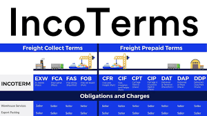 Incoterms Explained The Complete Guide Incodocs