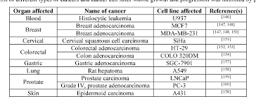 This general definition applies to a large number of specific cancers that fall under five main categories: Table 5 From Potential Of Hygrophila Auriculata Schumach Heine As A Source Of Future Anti Cancer Drugs A Comprehensive Review Semantic Scholar