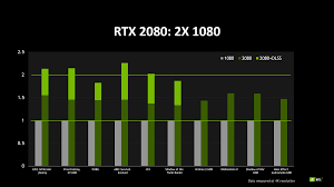 Nvidia Geforce Rtx 2080 Ti 35 Faster Than Gtx 1080 Ti But