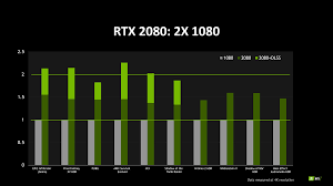 nvidia geforce rtx 2080 ti 35 faster than gtx 1080 ti but