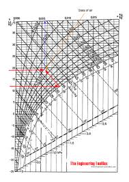 Air Humidity Measured By Dry And Wet Bulb Temperature