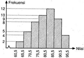 Maybe you would like to learn more about one of these? Tentukan Rata Rata Data Pada Histogram Berikut Menggunakan Rata Rata Sementara Mas Dayat