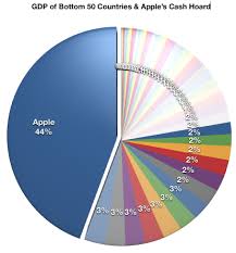 Apple Gdp Pie Chart Mactrast