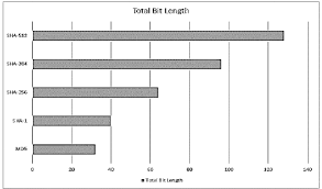 Performance Chart Of Hashing Algorithms Download