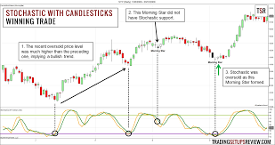 Swing Trading With Stochastic Oscillator And Candlestick