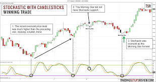 swing trading with stochastic oscillator and candlestick