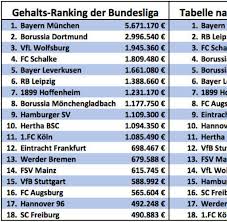Die listen leet (brit.) veraltet die liste pl.: Gehaltsrangliste Hier Verdienen Sportler Weltweit Das Meiste Geld Welt
