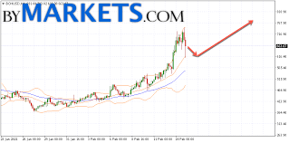 What to expect from bitcoin cash a. Bitcoin Cash Bch Usd Forecast And Analysis On February 16 2021 Bymarkets Com