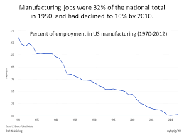 long term job decline in u s manufacturing seeking alpha