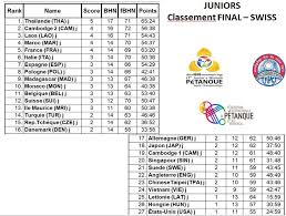 Championnat du monde de petanque. Championnats Du Monde Jeunes Resultats 2019