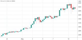 Measuring eth by this metric tells a different story about eth's recent price progress. Bullish Sentiment Begins To Fade After Ethereum All Time High At 4 200