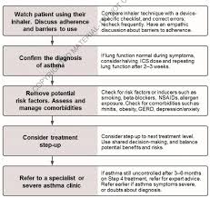 Check spelling or type a new query. Http Ksumsc Com Download Center Archive 4th 436 436 20teamwork Phc Tbl 5 Asthma Pdf