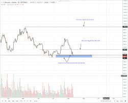 Bitcoin Graph Traders View Tenx Transactions Per Day