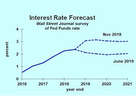 Most Interest Rate Forecasts Dropping But Dont Be So Sure