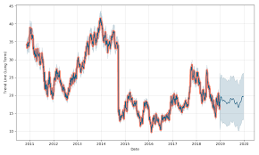 General Motors Company Price Gm Ws B Forecast With Price