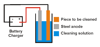 Electrolytic Rust Removal