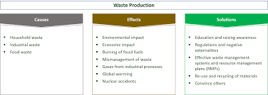 Causes Effects And Solutions For Waste E C